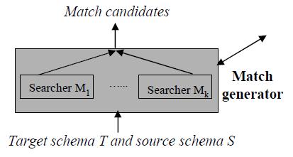 Match Generator (1) Input: Target schema
