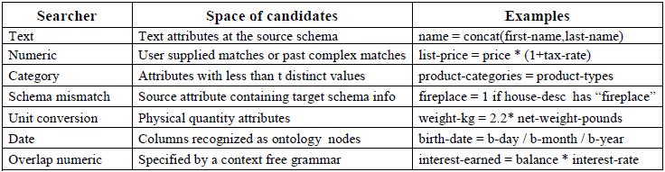Match Generator (5) Implemented searchers in imap: The searchers cover many complex match types: text, numeric,