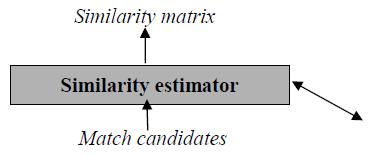 Similarity Estimator (1) Input: