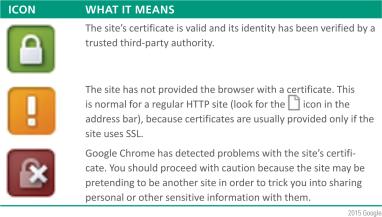 want secure browsing: 49 50 4 HTTPs HTTP Secure is based on HTTP and a public key encryption technology called SSL/TLS Public key encryption is a very clever process that requires one key to encrypt