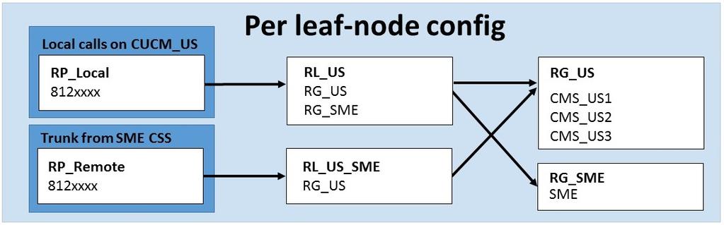Figure 4: Load balancing over remote Call Bridges using the SME Call flow for calls load balanced between servers in the same location Within each Call Bridge group, the aim is to have