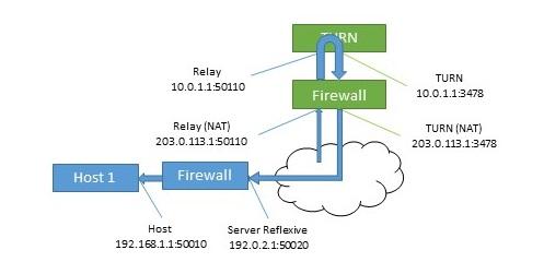 Appendix E Using TURN servers behind NAT Figure 31: Relay candidate Data sent to this relay address is then sent back to the host via the TURN server.