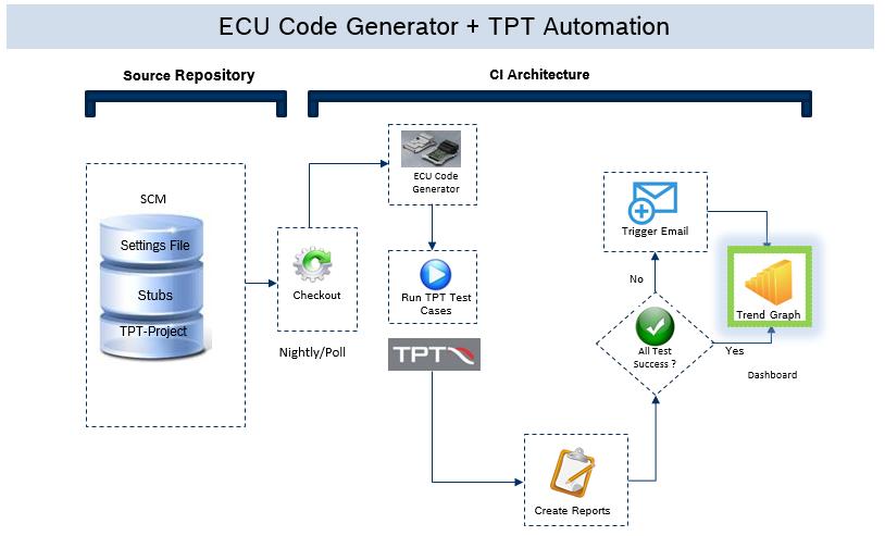 generator plugin and TPT plugin SiL automation is achieved by generating the DLL and executing the test cases in the CI server.