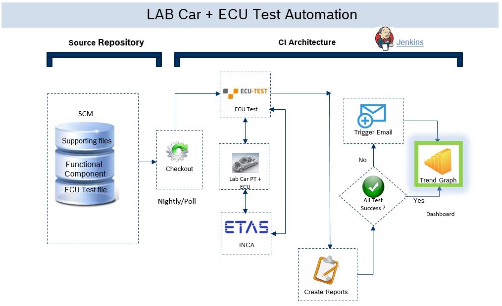 AUTOMATION OF SUV IN HIL TESTING ENVIRONMENT USING LAB CAR PT and ECU-TEST- The block diagram of HIL is shown in Figure 9.
