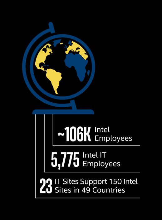 includes employees Intel IT