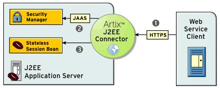 CHAPTER 7 Security Graphical representation Figure 8 illustrates a scenario in which the Artix J2EE Connector propagates username and password credentials with inbound connections: Figure 8: Artix