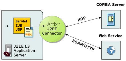 Artix J2EE Connector Overview Graphical representation Figure 2 illustrates at a high-level how the Artix J2EE Connector can be used to expose a Web service to a J2EE application.
