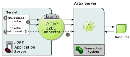 CHAPTER 6 Transactions Graphical representation Figure 4 graphically represents what is happening in the J2EE local transaction demo: Figure 4: Artix J2EE Connector Participating in Local