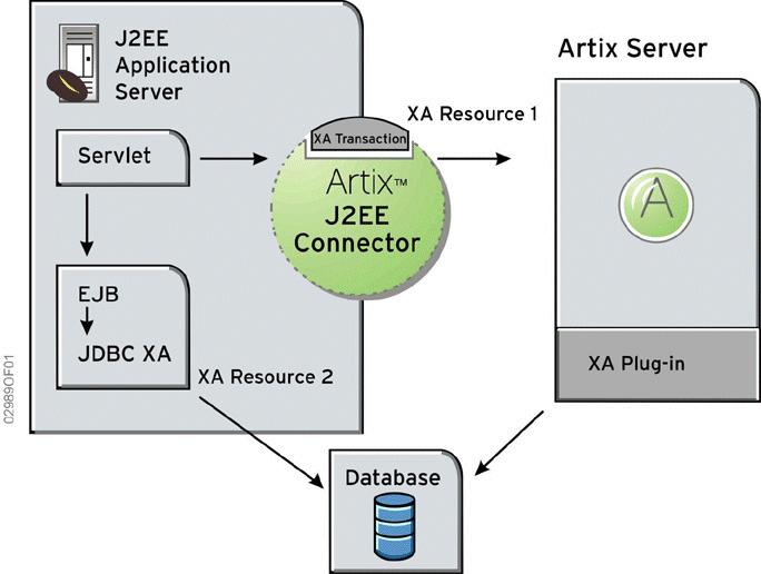 Global Transactions Outbound Global Transactions Overview The application server manages the process of enlisting the Artix J2EE Connector in a global transaction when appropriate.