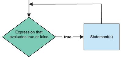 Pretest If the conditional expression evaluates to true, statement(s) performed If the conditional expression evaluates to false, statement(s) skipped while Statement Figure 6-1 Pretest loop C#