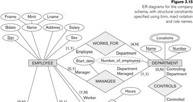 11 / 14 COMPANY ER Schema Diagram using (min, max) notation Summary of notation for ER diagrams Slide 3-41 Slide 3-43 UML class diagrams ER diagrams is one popular example for displaying database