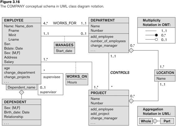 12 / 14 UML class diagram for COMPANY database schema Relationship types of degree 2 are called binary Relationship types of degree 3 are called ternary and of degree n are called n-ary In general,