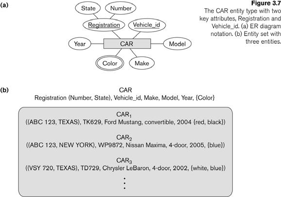 Entity Type CAR with two keys and a corresponding Entity Set A key attribute may be composite. VehicleTagNumber is a key of the CAR entity type with components (Number, State).
