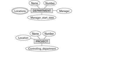5 / 14 COMPANY Refining the initial design by introducing relationships Based on the requirements, we can identify four initial entity types in the COMPANY database: DEPARTMENT PROJECT EMPLOYEE