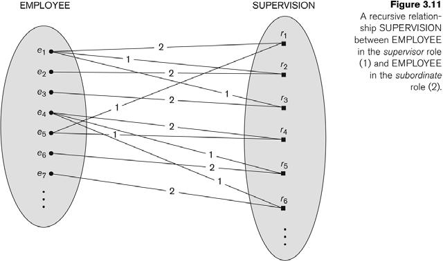9 / 14 Recursive Relationship Type is: SUPERVISION (participation role names are shown) In a recursive relationship type.
