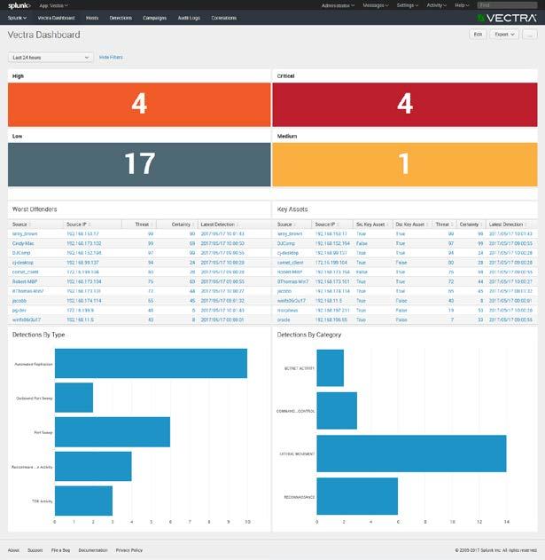 The Dashboard in the Vectra App for Splunk. All statistics and graphs in the Dashboard are hyperlinked to more detailed information.