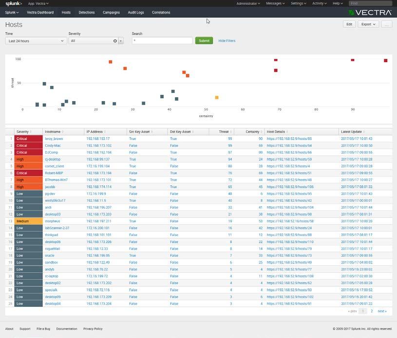 Hosts The Hosts page in the Vectra App for Splunk shows a scatter plot of host detections based on certainty and threat and provides a list of hosts sorted by threat.