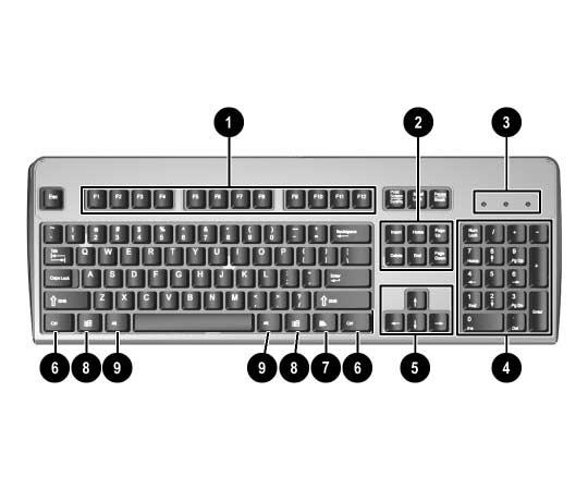 Product Features Keyboard Keyboard Components 1 Function Keys Perform special functions depending on the software application being used.