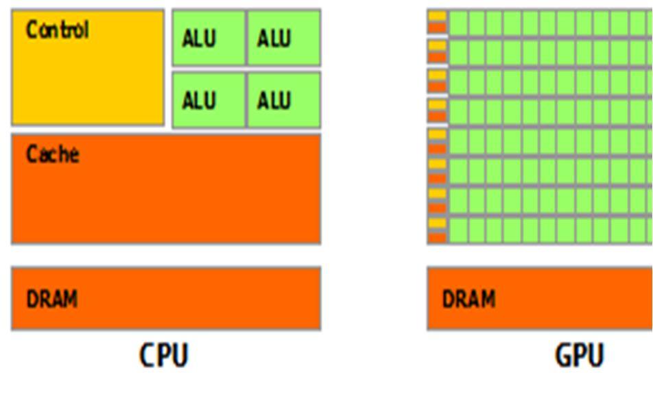 III. MULTICORE CPUS VS. GPUS CPUs like, say, the Intel Core 2 Duo are good at doing a few tasks concurrently (usually two or three) very quickly.