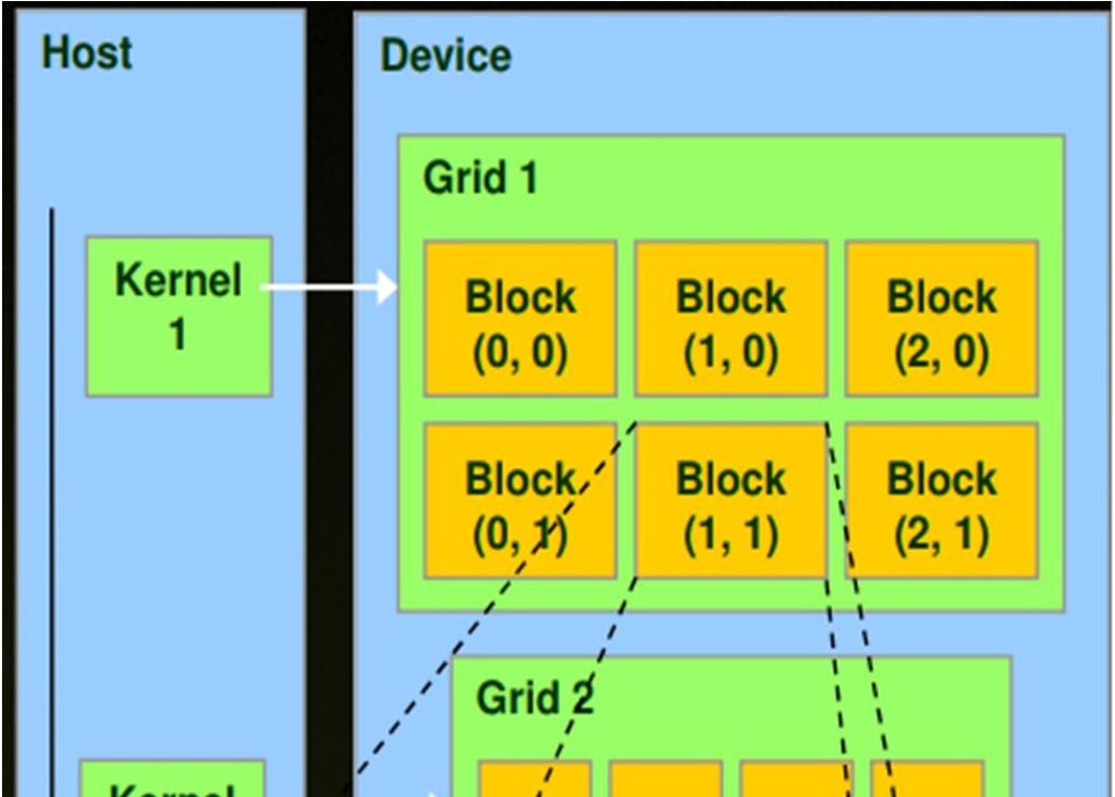 V. THE CUDA PROGRAMMING MODEL Fig. 4: CUDA Memory Setup [8] CUDA applications run natively on an NVIDIA enabled GPU.