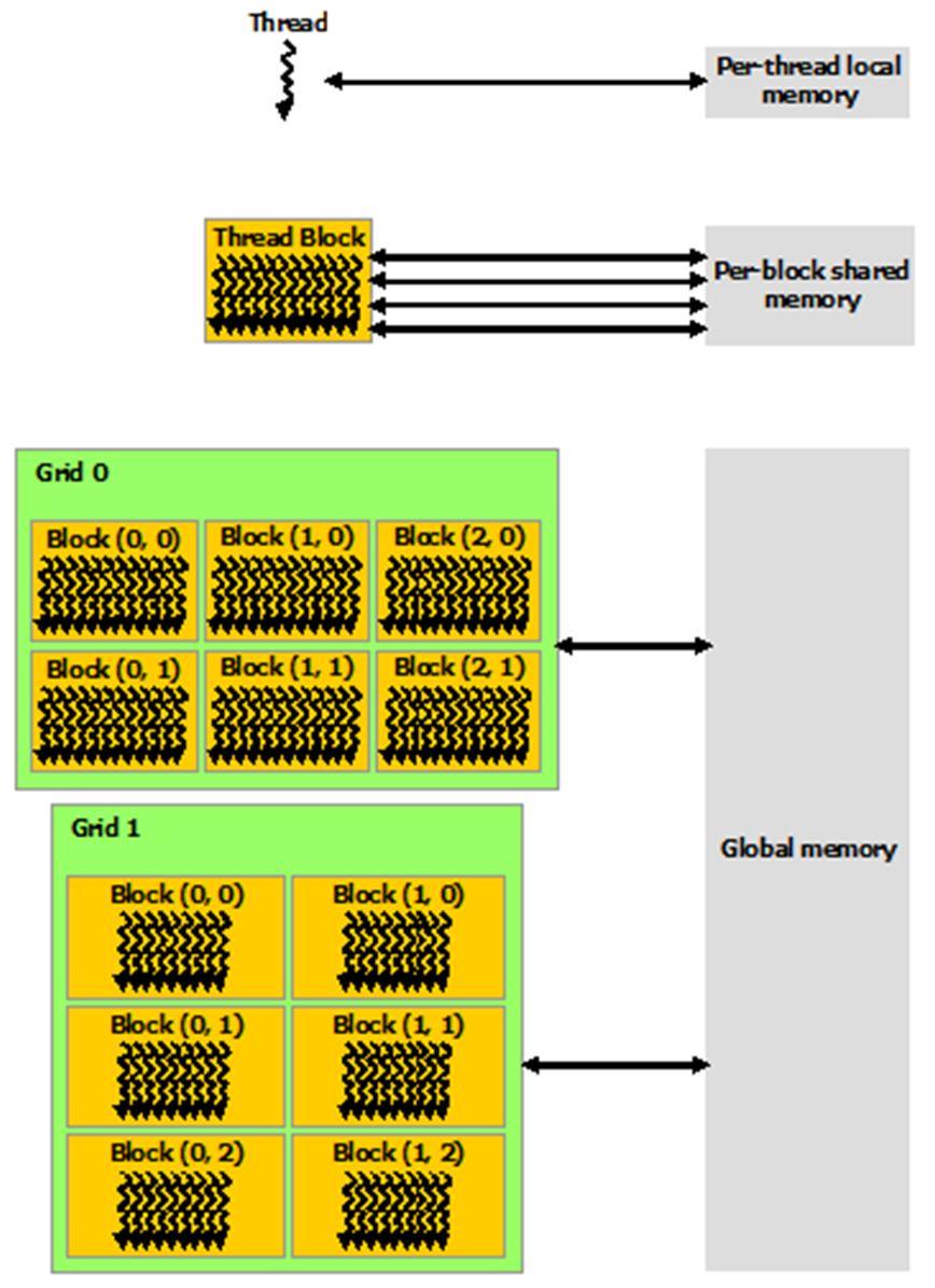 Fig. 5: Memory Hierarchy in CUDA. [10] Fig. 6: Memory Specification for different compute capabilities.