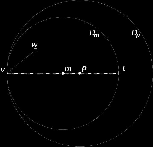In the right-hand figure, D m is the disk with m as the center and vm