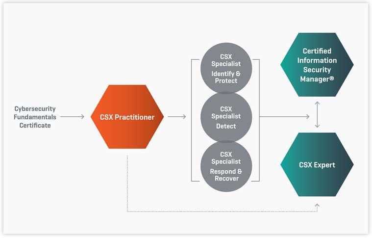 THE CSX CREDENTIALING AND CERTIFATION PATHWAY Our holistic program starts with the knowledge-based Cybersecurity Fundamentals Certificate for those who are new