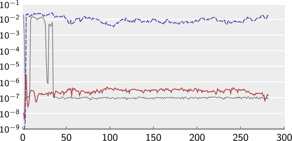 Experimental Results 280 frames Relative error estimation