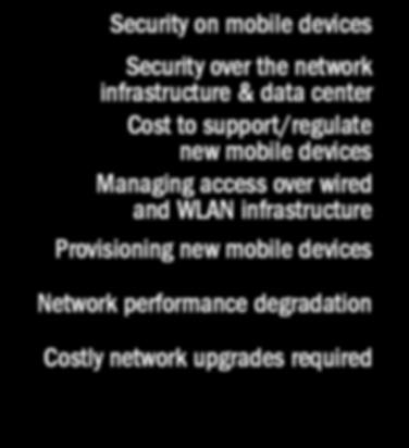 3 Top Network Considerations for Enterprise Mobility and BYOD In the last year, did your network experience any of the following?