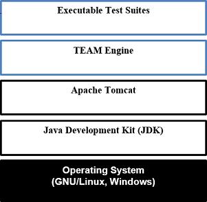 Chapter 1. Introduction TEAM Engine is a test harness that can be used to validate web services, data sets, and client applications.