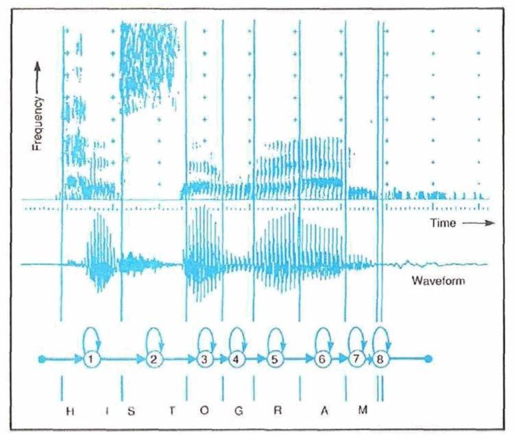 Examples Speech recognition: Left-to-right model States are phonemes Observations in frequency domain D.B. Paul.