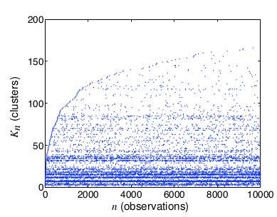 BNP for HMMs: HDP-HMM Cardinality The Dirichlet Process (DP) is a prior distribution over distributions. Used for clustering with infinite mixture models; i.e. instead of setting K in a GMM, the K is learned from data.