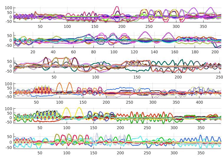 Segmentation in Human Motion Data 12 Variables - Torso position - Waist Angles (2)