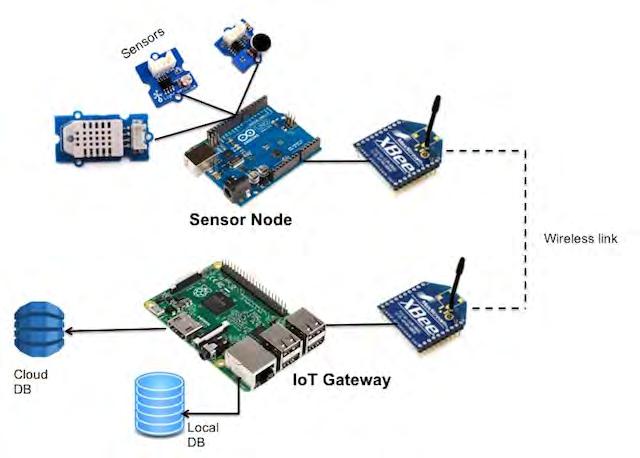 Gateways Most wireless technologies, such as Bluetooth and ZigBee, allow you to only communicate through that standard.