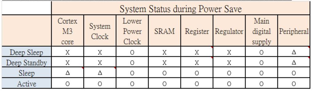 5. Power waste Table 10 power consumption Pattern minimum value Typical value Maximum Unit Deep Sleep Mode1 15 ma Deep Standby Mode2 0.