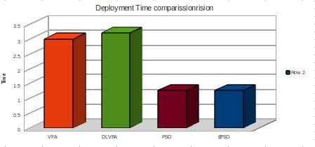 c) Deployment Time Required For EPSO, PSO, VFA and DVFA Following graph shows that deployment time required for EPSO, PSO, VFA and DVFA.