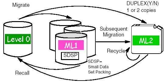 Interesting Management Class Information for B2 Professionals - page 3 of 3 ML2 Space Management Activities - FSMShsm Level 0 - user volume where data is migrated from ML1 (Migration Level 1) -