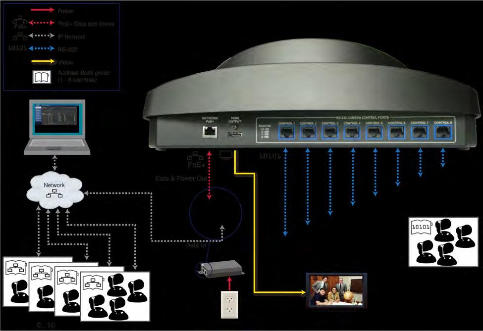 Connecting the Controller Set up all cameras and make all physical connections first. You will be able to add network-controlled cameras after the cameras and controller are fully operational.