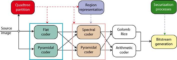 Locally Adaptive Resolution (LAR) codec 5 In the pyramidal profile, we use mainly the arithmetic coding scheme for prediction error encoding.