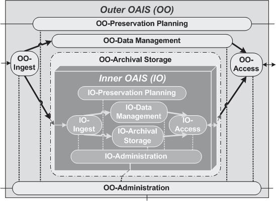 The IR-BR model informed and influenced the development of the Framework for Applying OAIS to Distributed Digital Preservation (DDP) [9] 8, a result of a project established to address the growing