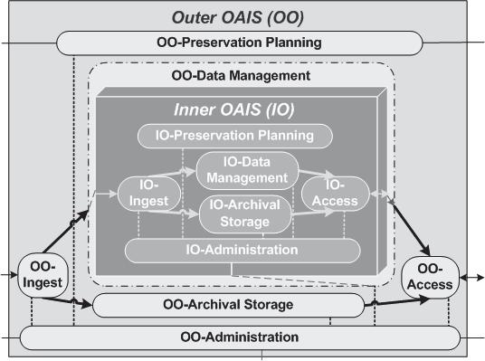 IO-Data Management. 3.3 The OO-IO Data Management component The Data Management component of the OO-IO model addresses only the Data Management functional entity of the OAIS Reference Model.
