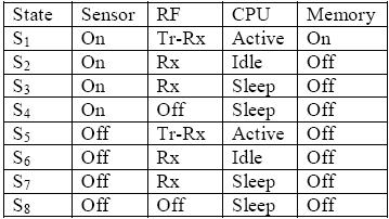 Each sensor node consists of: multi sensing interface and A/D (for sensing corresponding analog area such as pressure, temperature ), memory, CPU, RF and controller. Figure 1.