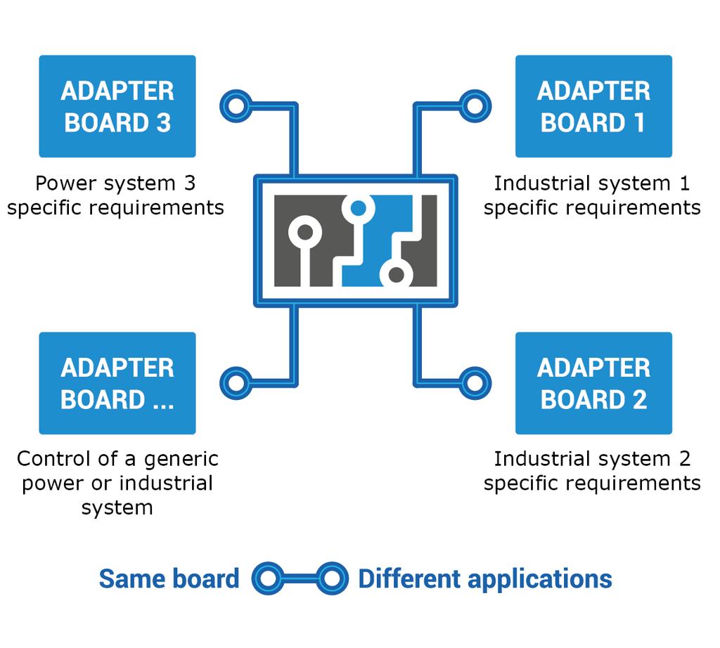 PED-Board CONCEPT PED-Board is the right companion for the so called software-defined application One board, specific software a world of possibilities PED-Board can be connected to almost every