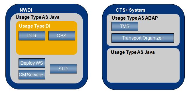 If you would like to use the transport of sources, you have to use the CM Services and the Deploy Web Service on one system.
