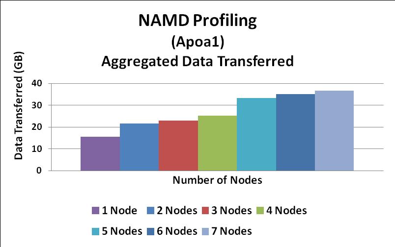 NAMD Profiling Aggregated Data Transfer Aggregated data transfer refers to: Total amount of data being transferred in the network between all MPI ranks collectively The total data