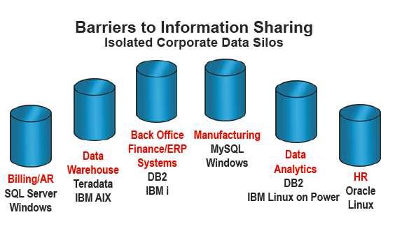 Today s Businesses Have Multiple Databases Source: