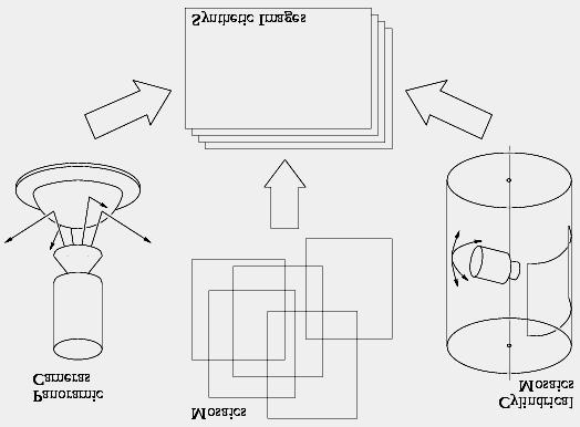 View Synthesis Without Motion Analysis (Peri and Nayar, 1997) (Shum and Szeliski, 1998) (Quicktime VR, Chen, 1995) Constructing Mosaic: Cylindrical images Easy to acquire with camera & tripod.