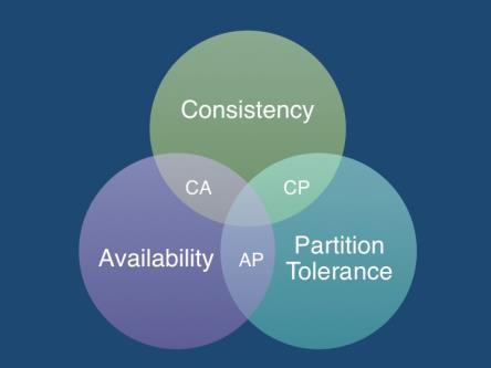 Eric Brewer s CAP theorem 18 In a famous 2000 keynote talk at ACM PODC, Eric Brewer proposed that you can have just two from Consistency, Availability and Partition Tolerance He argues that data