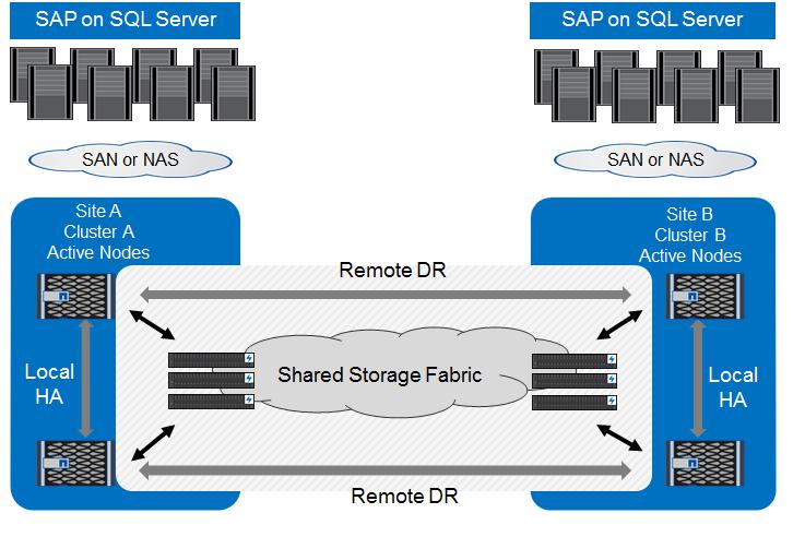 Figure 13) Synchronous storage replication. 5 System Management and Maintenance 5.