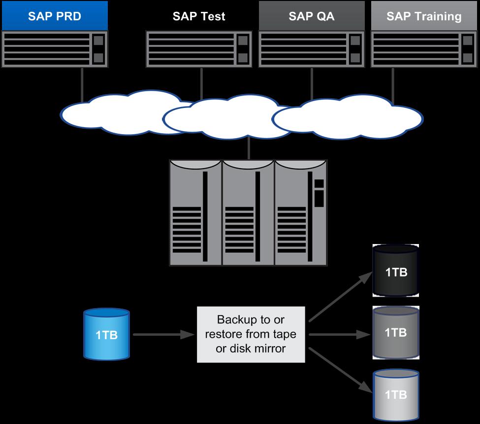Figure 14) Traditional SAP system copy. In contrast, when using NetApp FlexClone technology to create SAP system copies, only a fraction of the storage space is required.